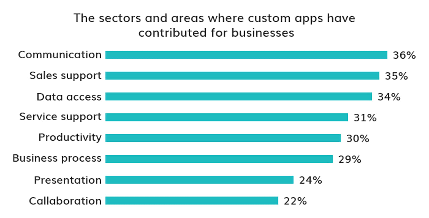 different sectors of development