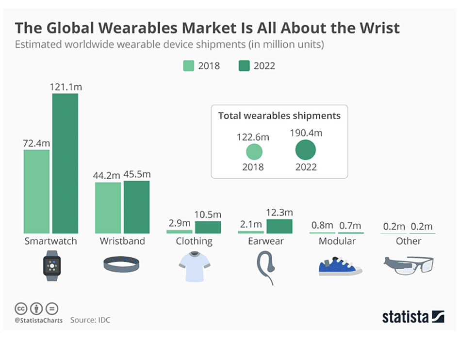 Top Wearables App Development Companies